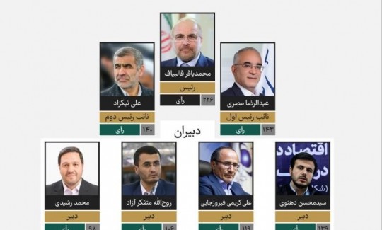 انتخاب اعضای هیئت رئیسه مجلس در مجمع عمومی فراکسیون انقلاب اسلامی