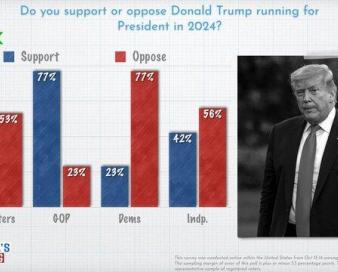 حمایت ۴۷ درصدی آمریکایی‌ها از نامزدی دوباره ترامپ در انتخابات